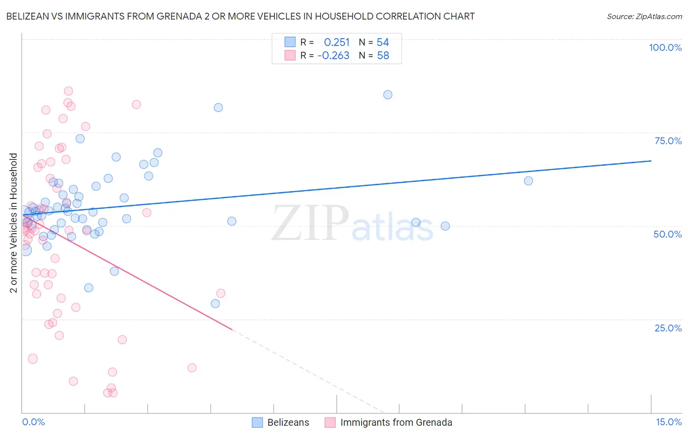 Belizean vs Immigrants from Grenada 2 or more Vehicles in Household