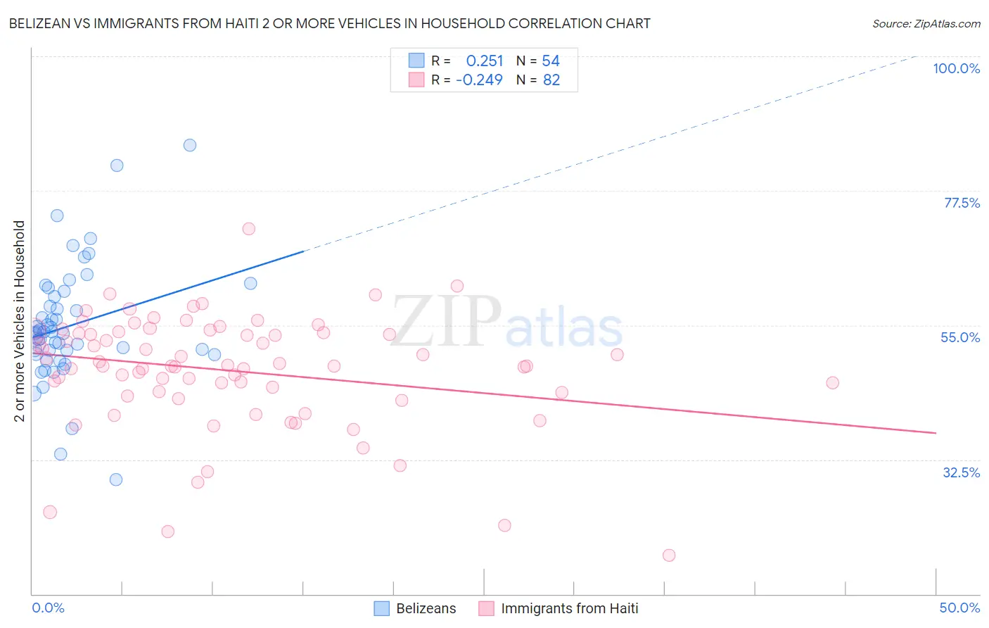 Belizean vs Immigrants from Haiti 2 or more Vehicles in Household