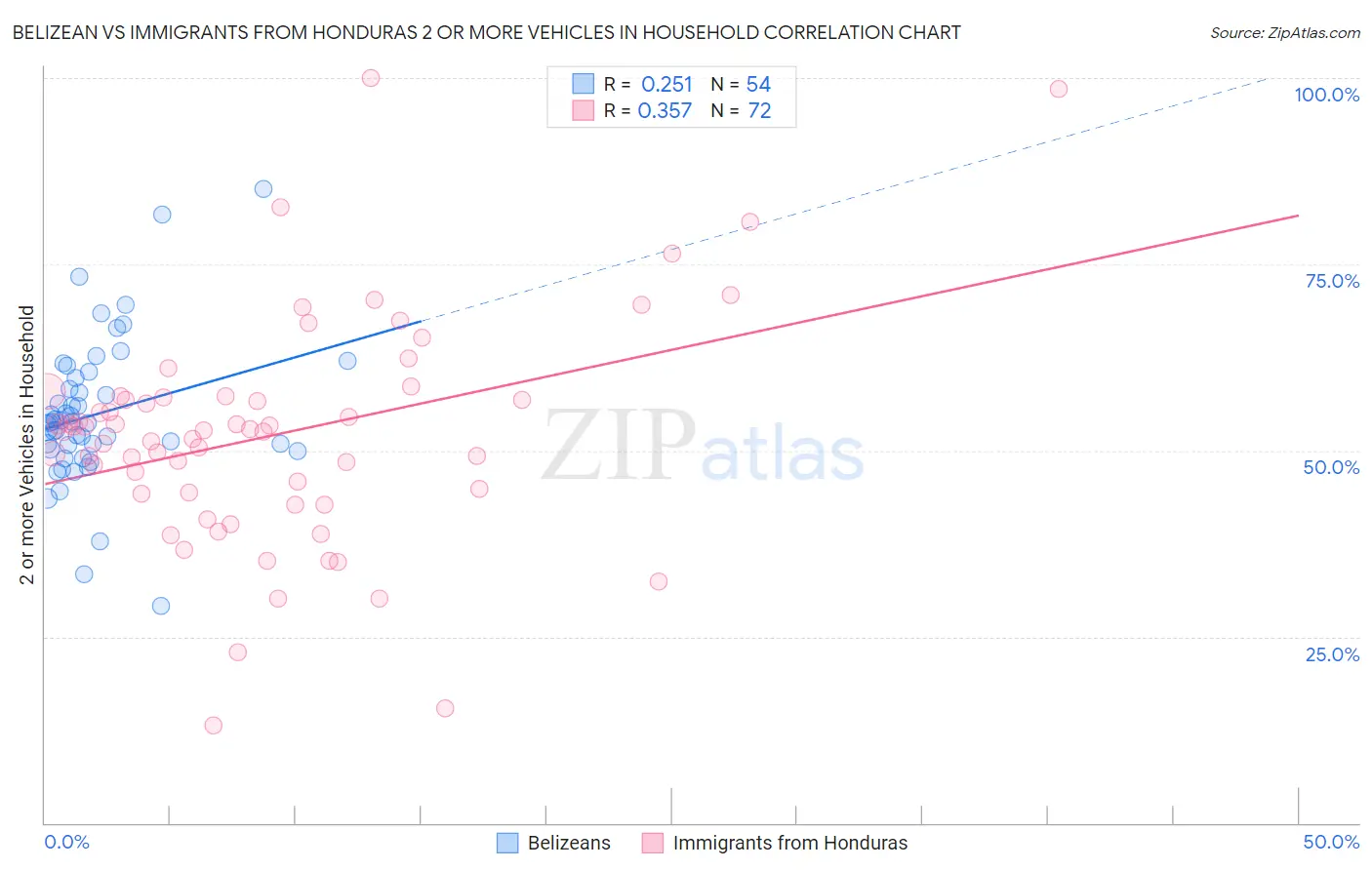 Belizean vs Immigrants from Honduras 2 or more Vehicles in Household