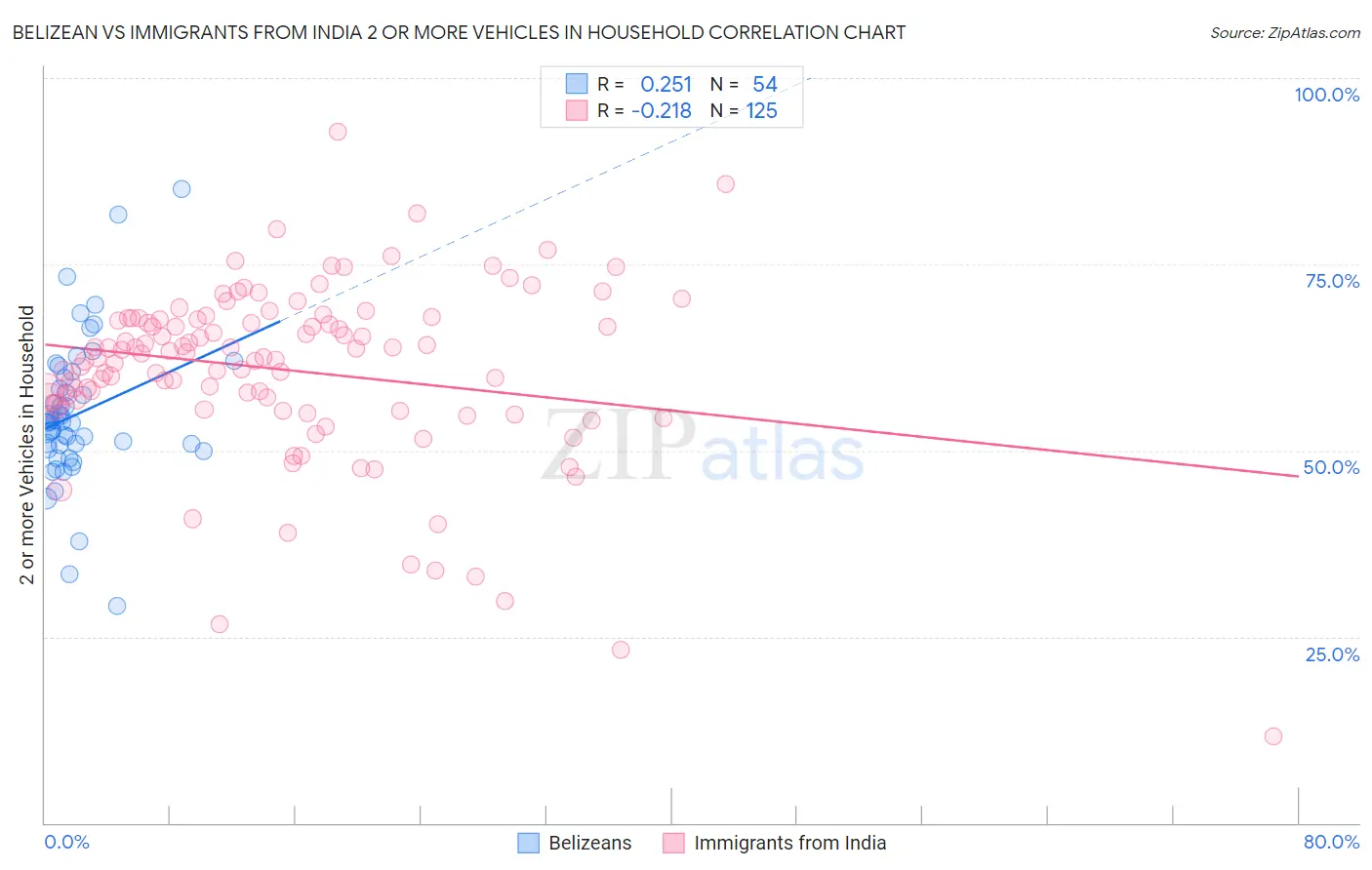 Belizean vs Immigrants from India 2 or more Vehicles in Household