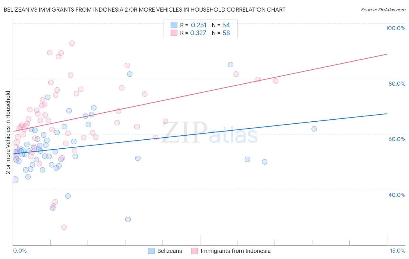 Belizean vs Immigrants from Indonesia 2 or more Vehicles in Household