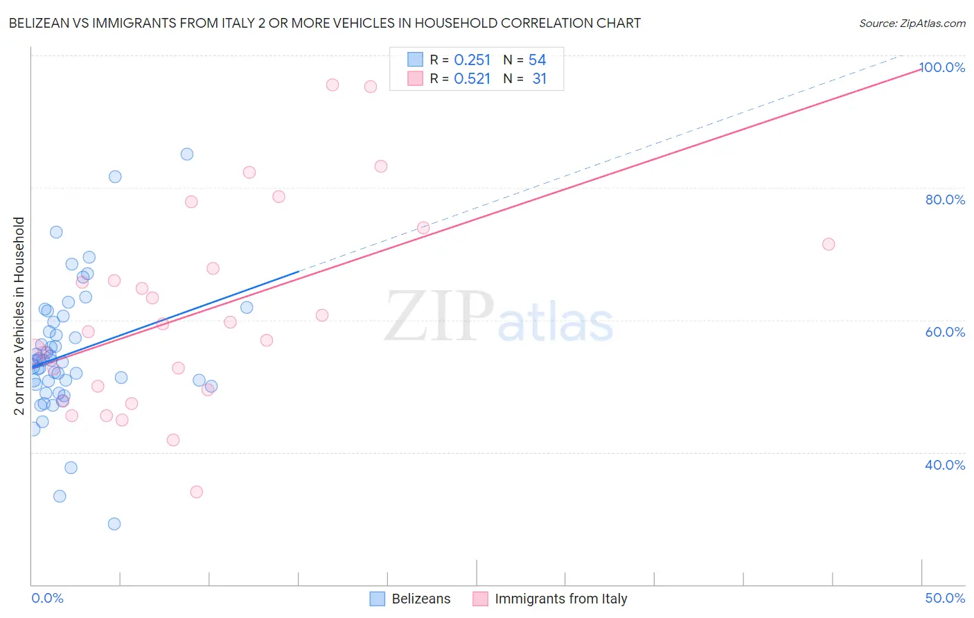 Belizean vs Immigrants from Italy 2 or more Vehicles in Household