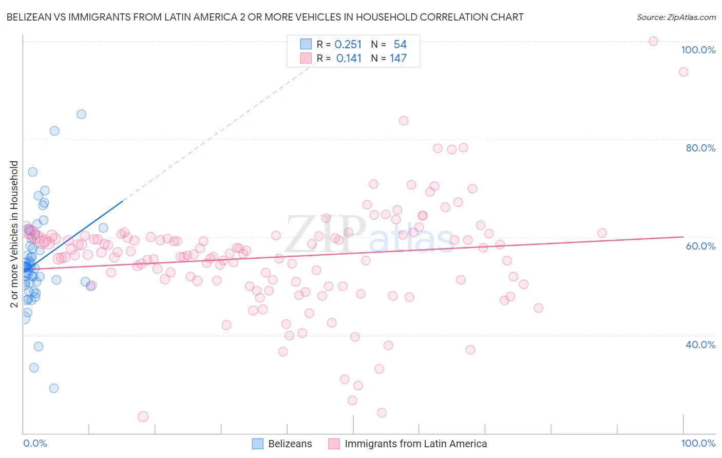 Belizean vs Immigrants from Latin America 2 or more Vehicles in Household