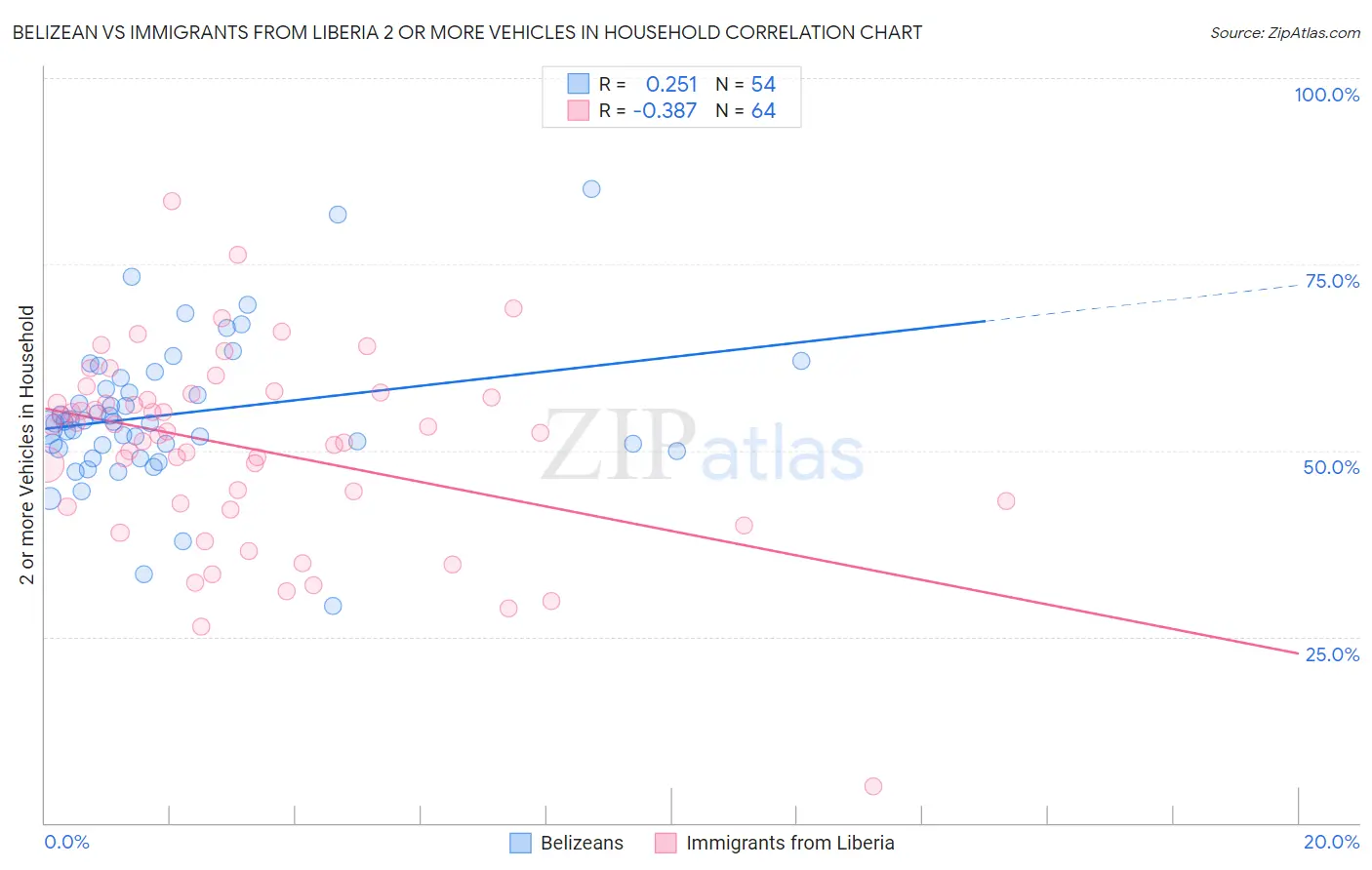 Belizean vs Immigrants from Liberia 2 or more Vehicles in Household
