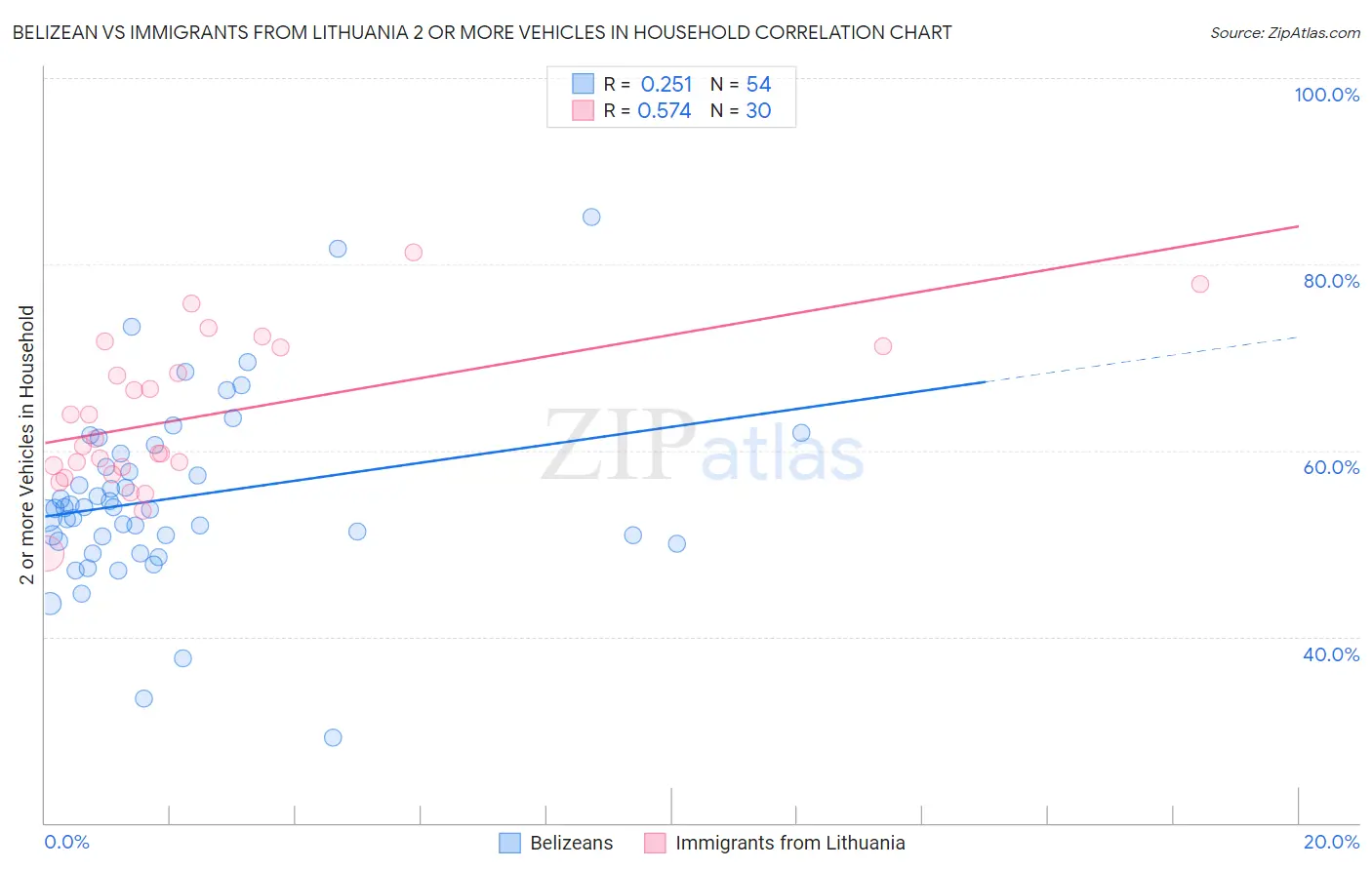 Belizean vs Immigrants from Lithuania 2 or more Vehicles in Household