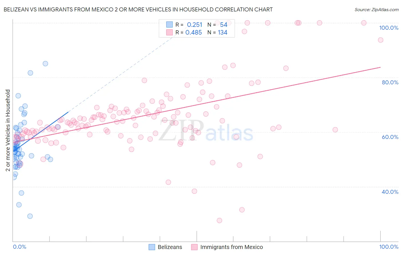 Belizean vs Immigrants from Mexico 2 or more Vehicles in Household