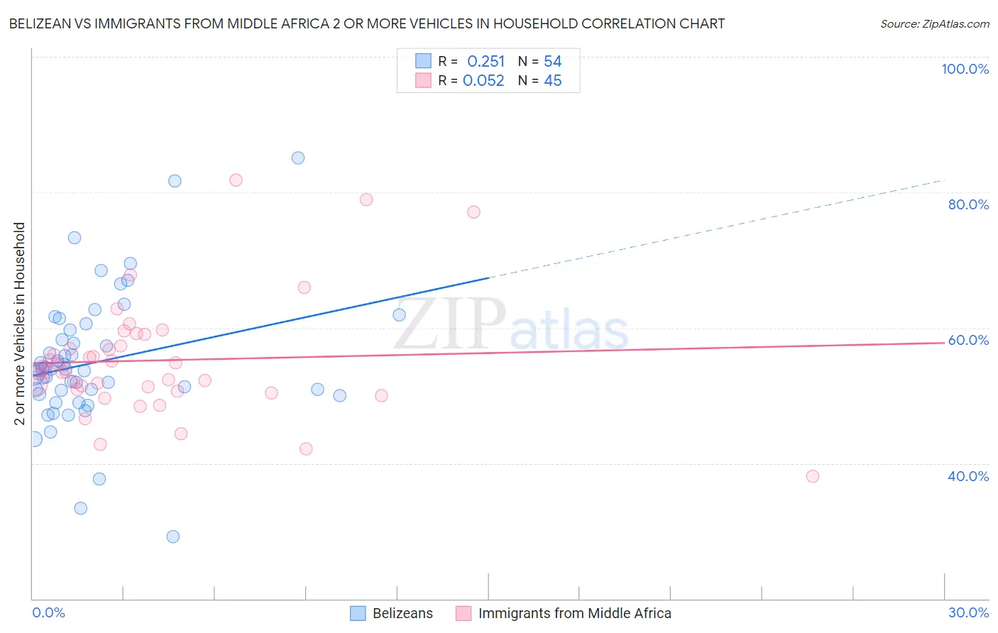 Belizean vs Immigrants from Middle Africa 2 or more Vehicles in Household