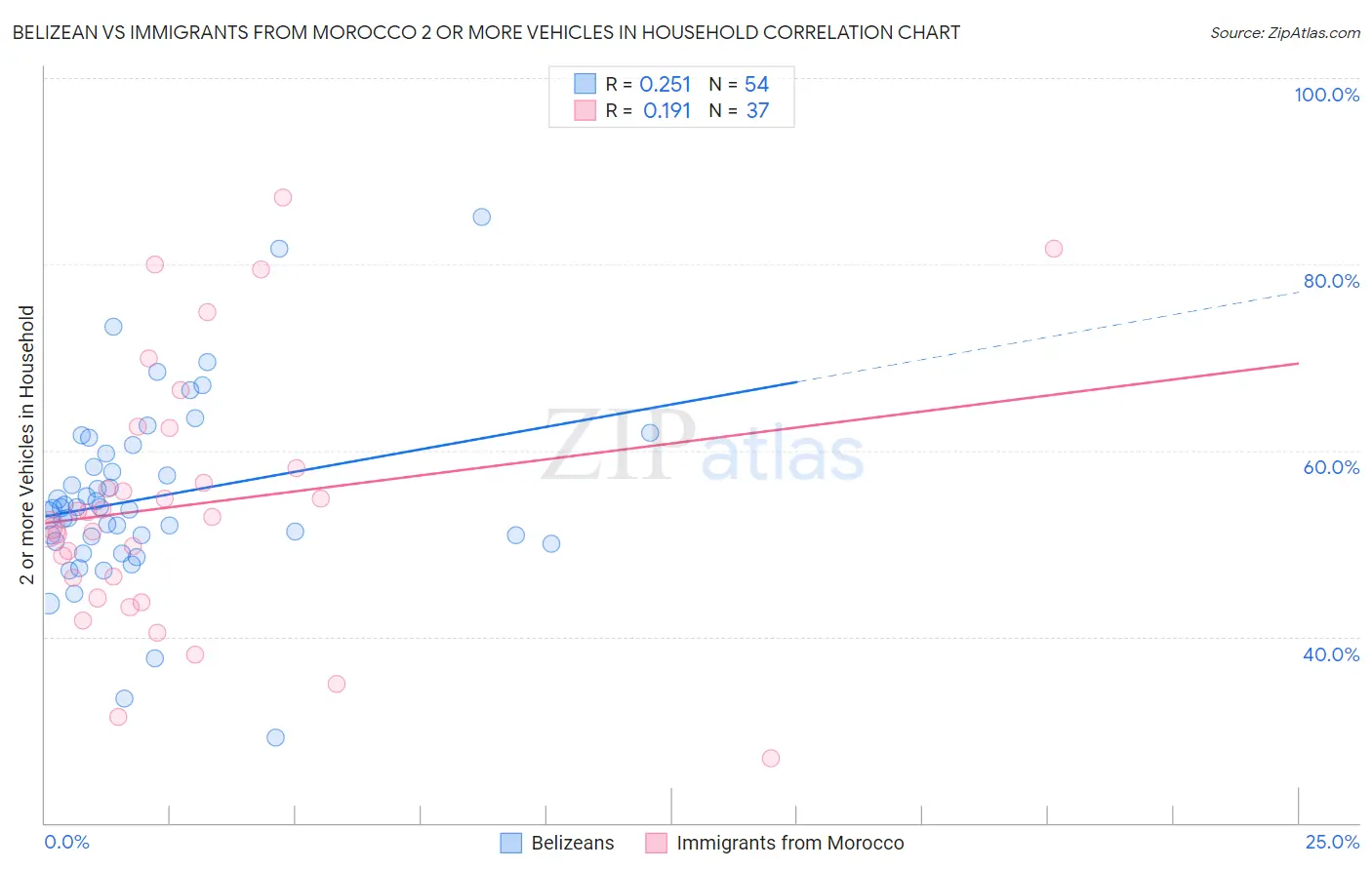 Belizean vs Immigrants from Morocco 2 or more Vehicles in Household