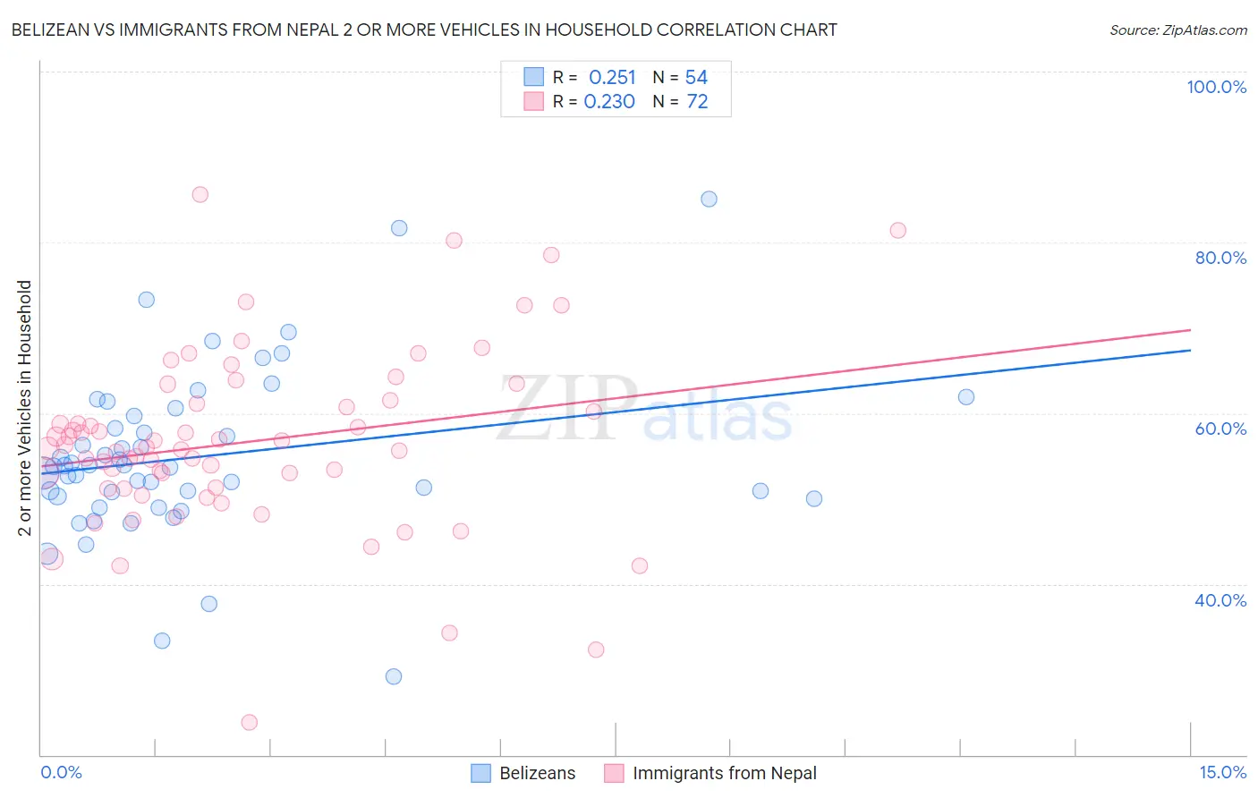Belizean vs Immigrants from Nepal 2 or more Vehicles in Household