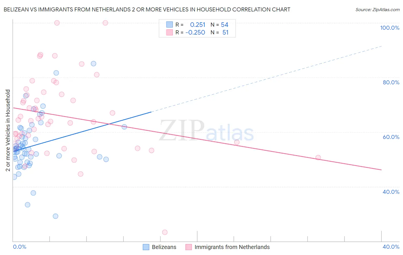 Belizean vs Immigrants from Netherlands 2 or more Vehicles in Household