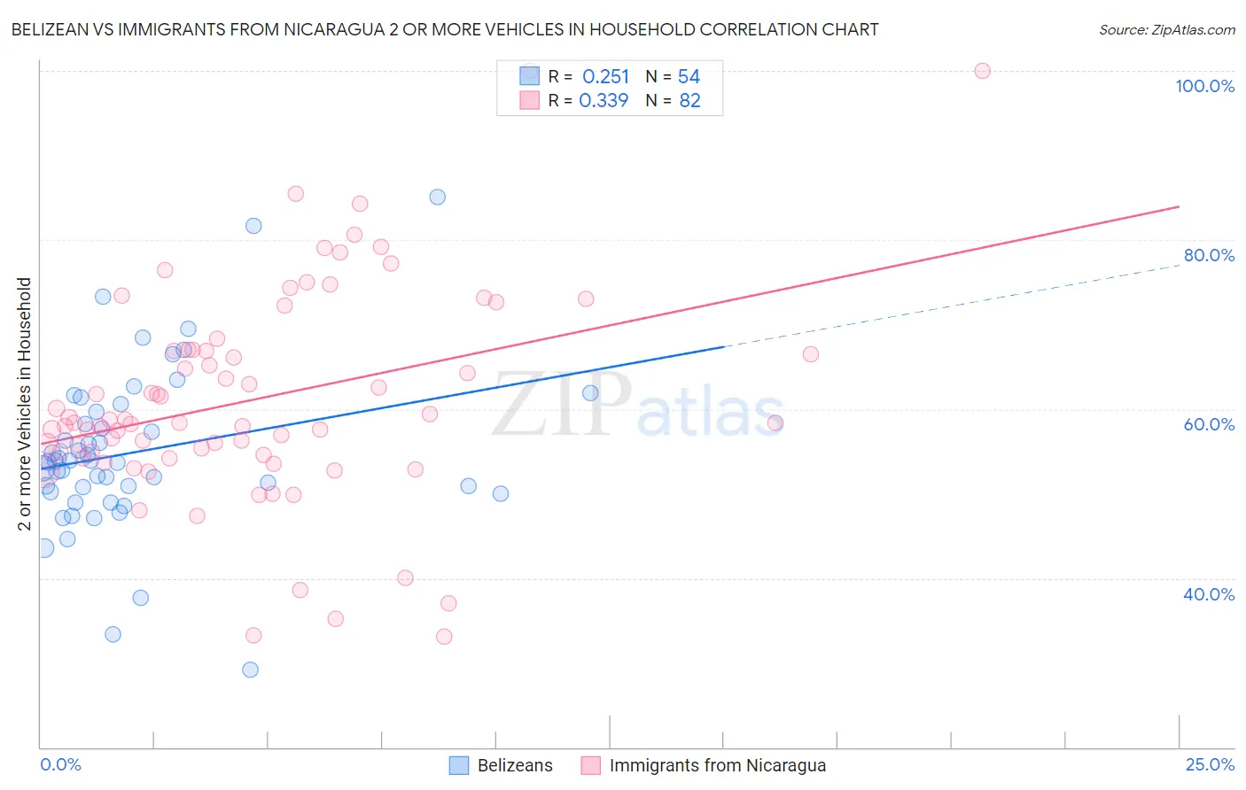 Belizean vs Immigrants from Nicaragua 2 or more Vehicles in Household