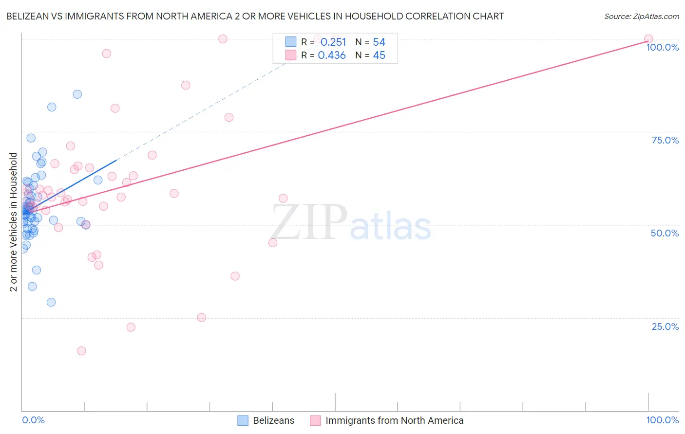 Belizean vs Immigrants from North America 2 or more Vehicles in Household