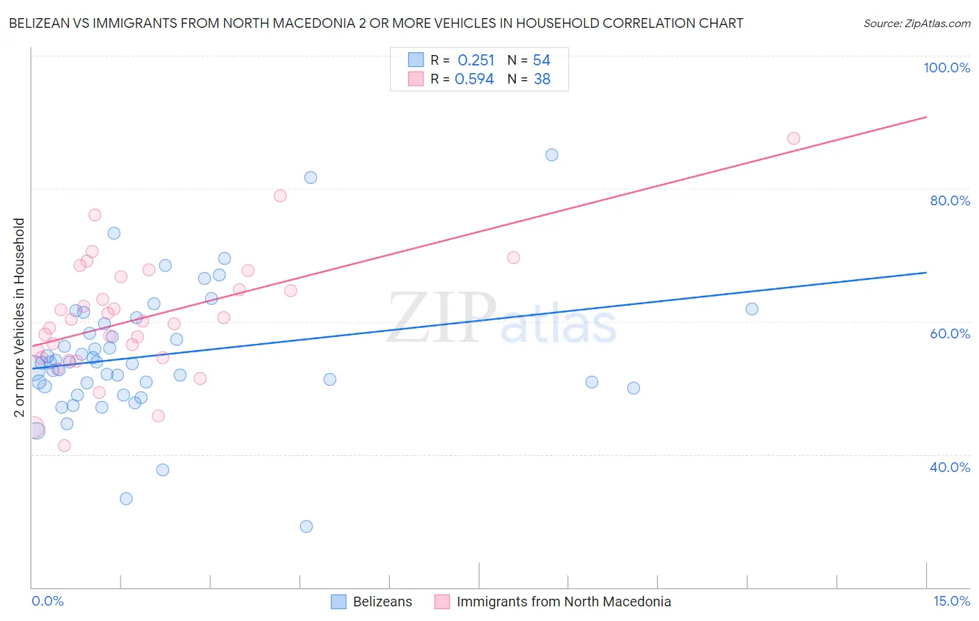 Belizean vs Immigrants from North Macedonia 2 or more Vehicles in Household