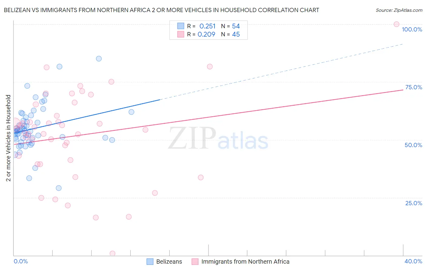Belizean vs Immigrants from Northern Africa 2 or more Vehicles in Household