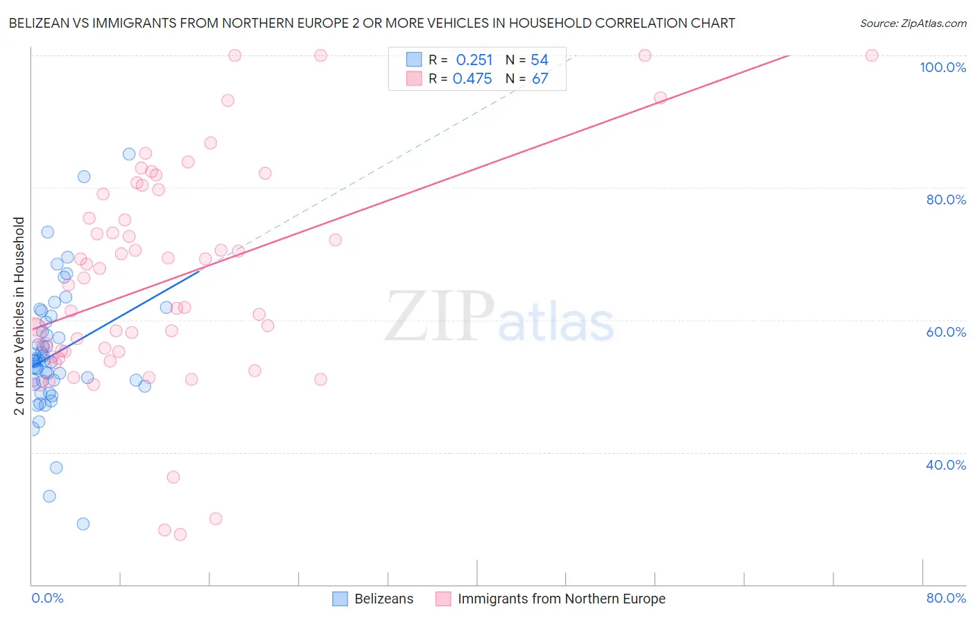 Belizean vs Immigrants from Northern Europe 2 or more Vehicles in Household