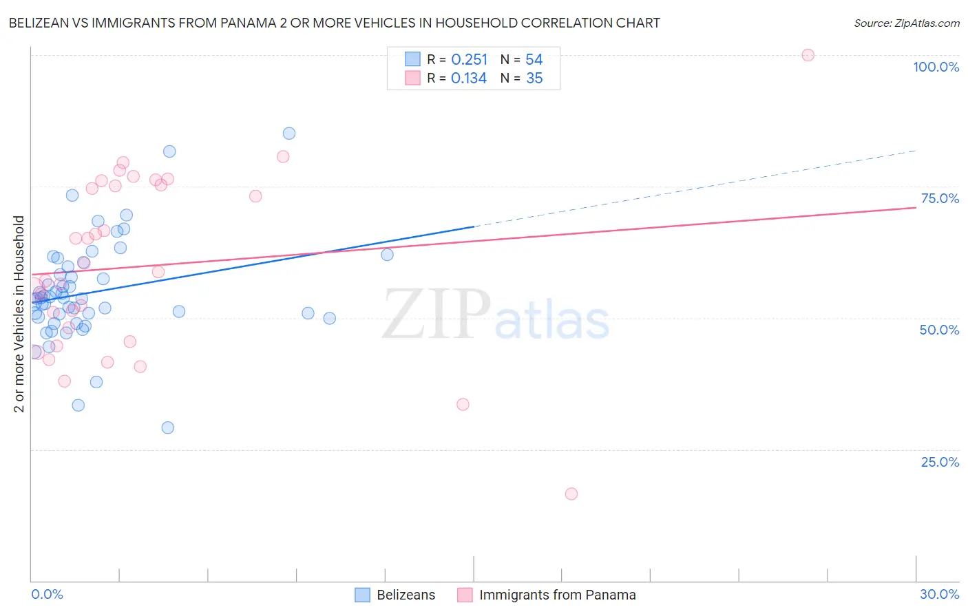 Belizean vs Immigrants from Panama 2 or more Vehicles in Household