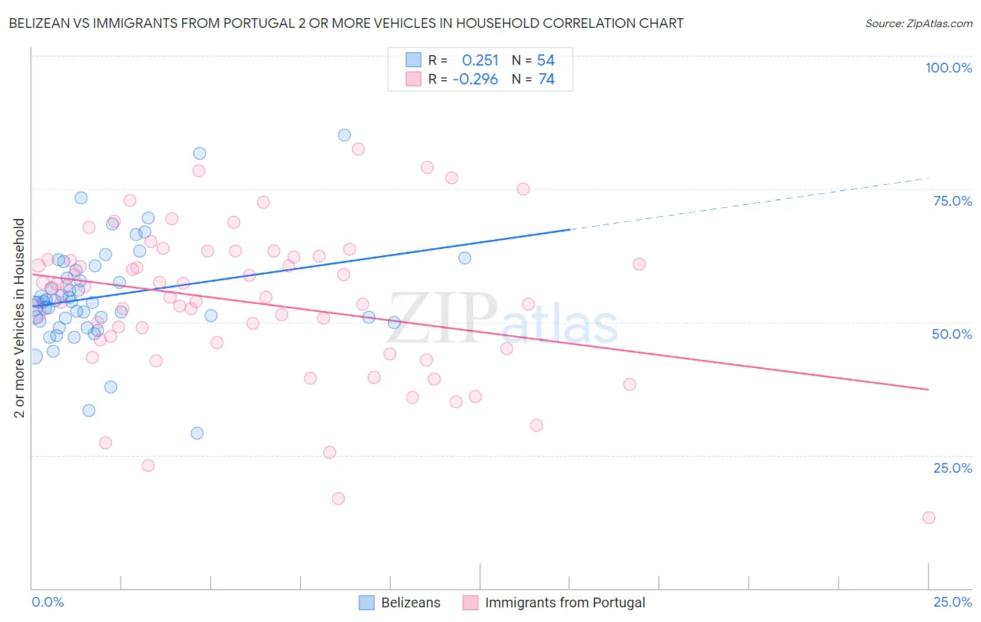 Belizean vs Immigrants from Portugal 2 or more Vehicles in Household