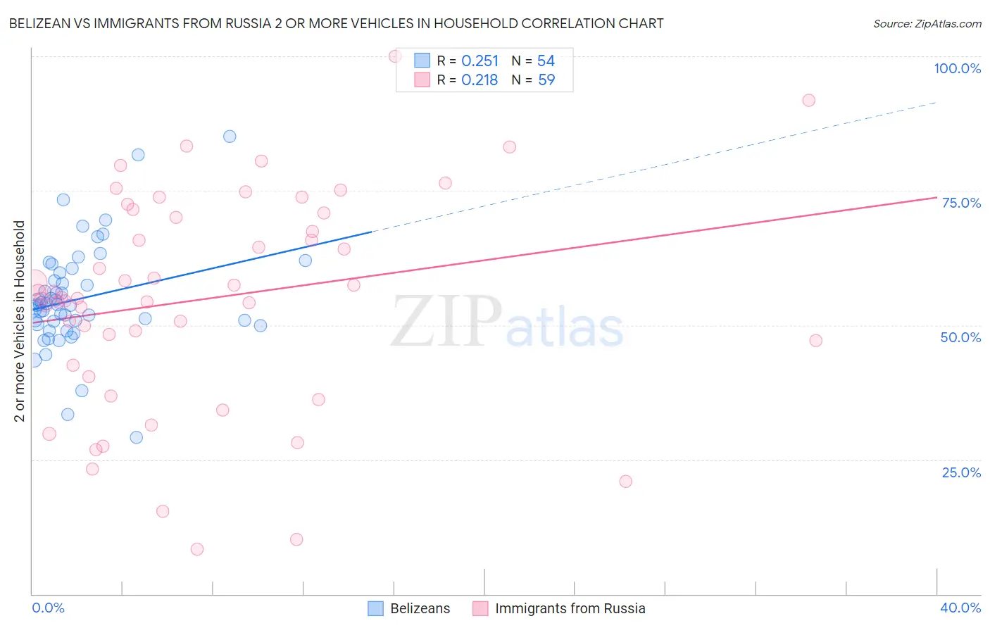 Belizean vs Immigrants from Russia 2 or more Vehicles in Household