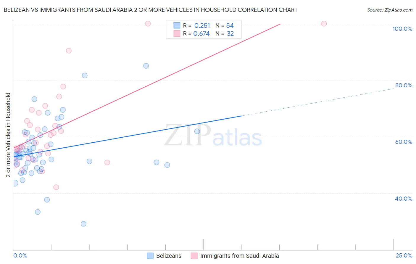 Belizean vs Immigrants from Saudi Arabia 2 or more Vehicles in Household