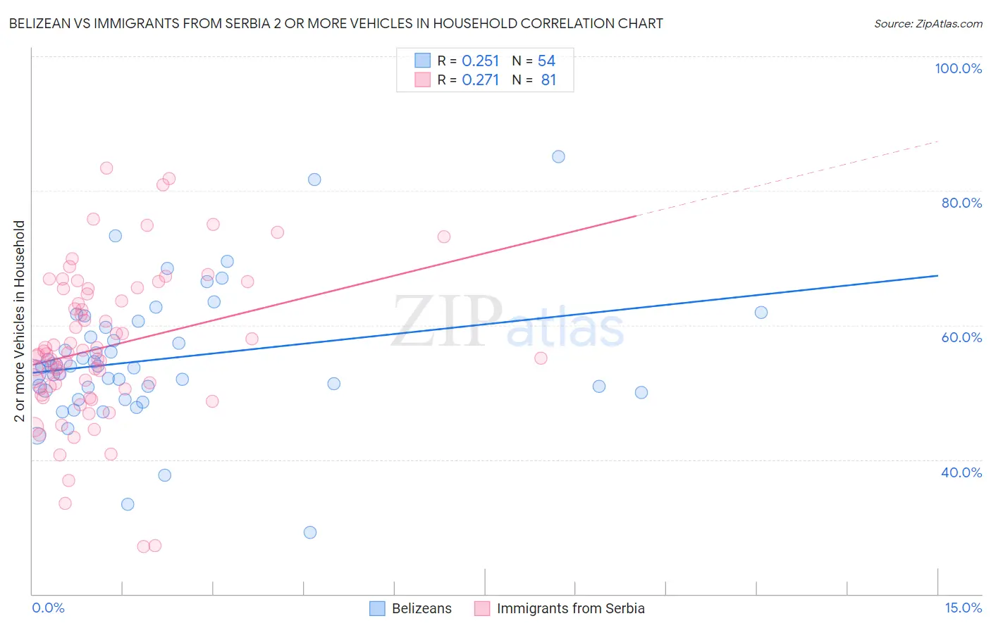 Belizean vs Immigrants from Serbia 2 or more Vehicles in Household