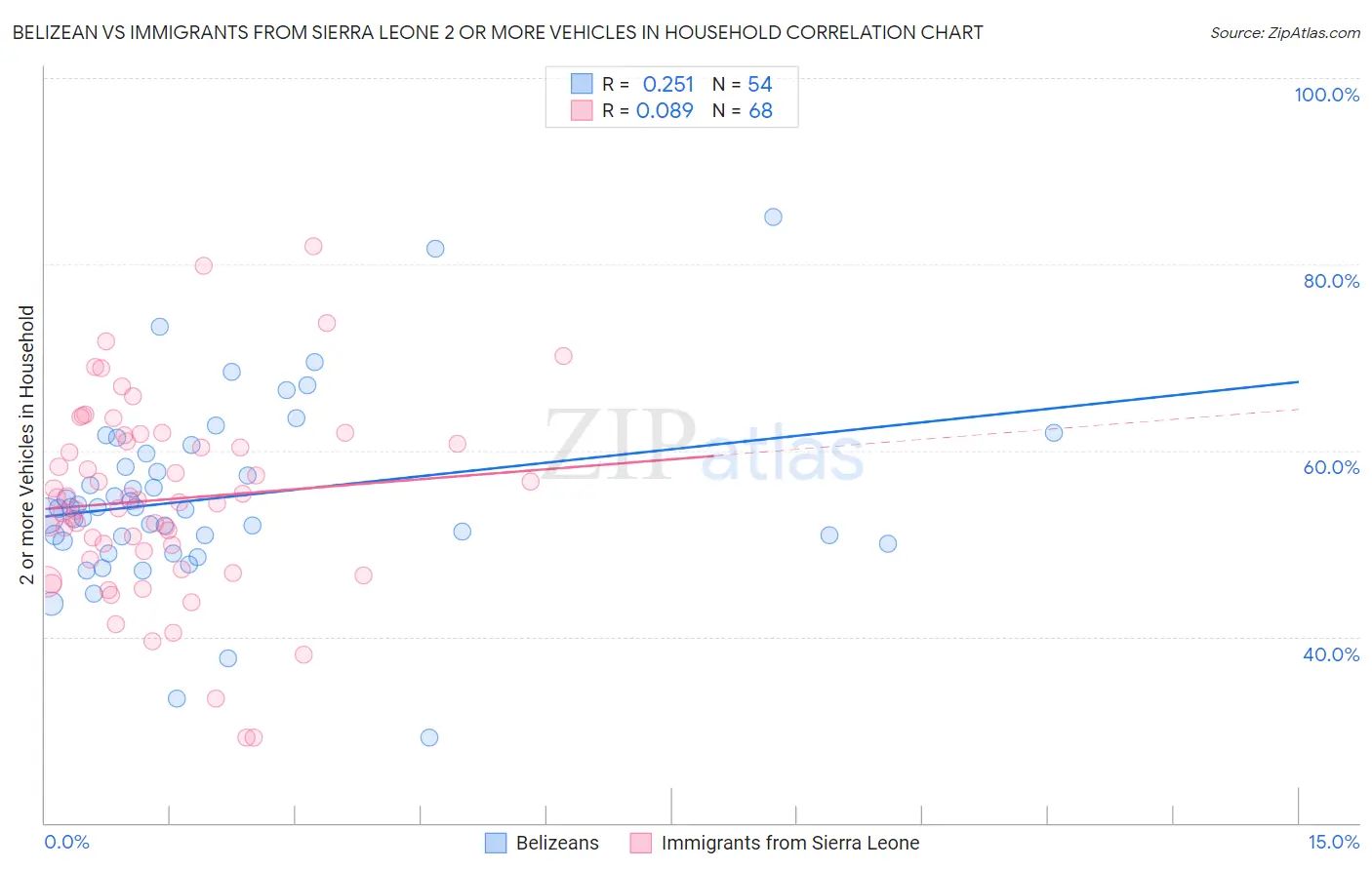 Belizean vs Immigrants from Sierra Leone 2 or more Vehicles in Household