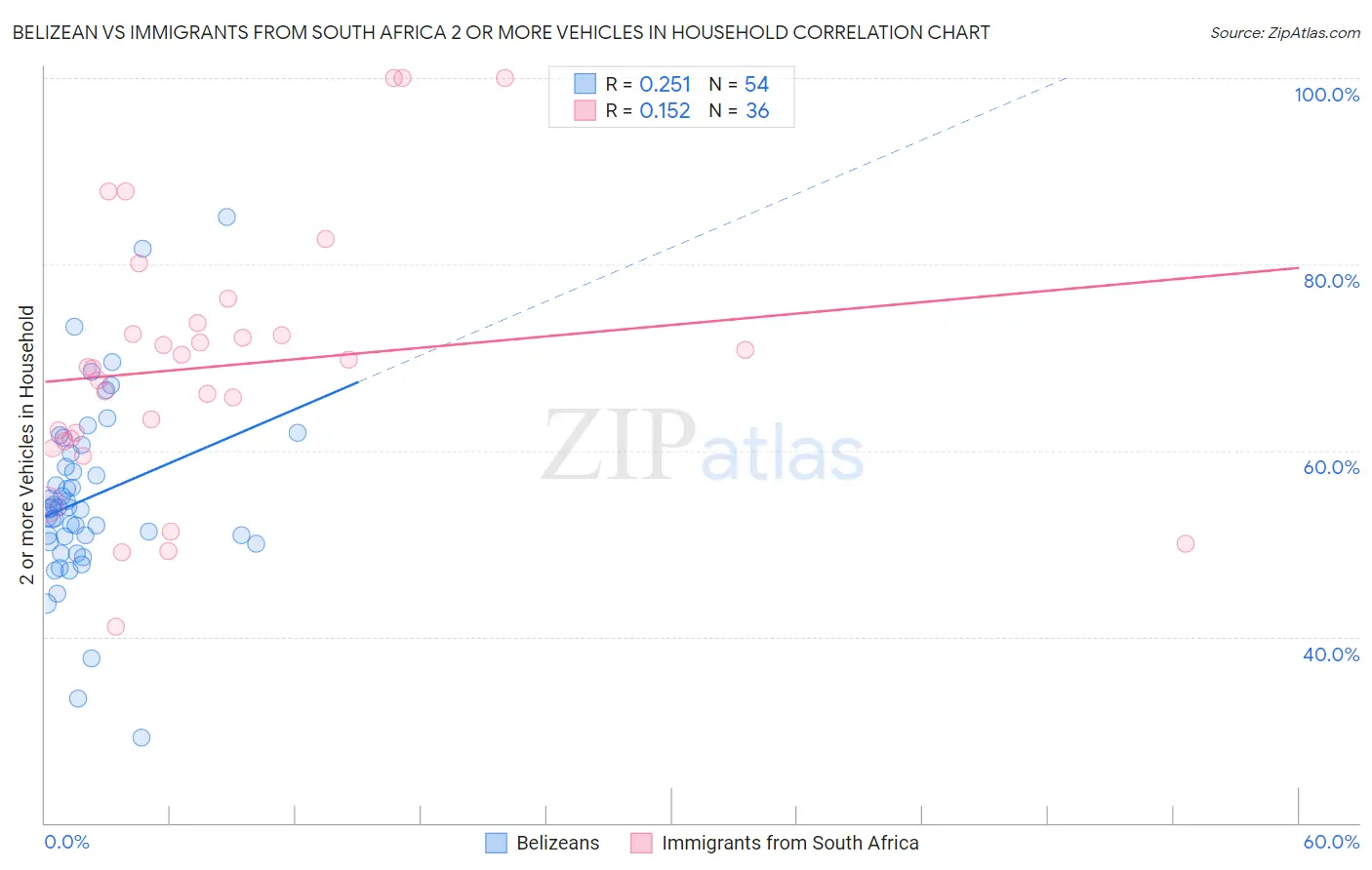 Belizean vs Immigrants from South Africa 2 or more Vehicles in Household