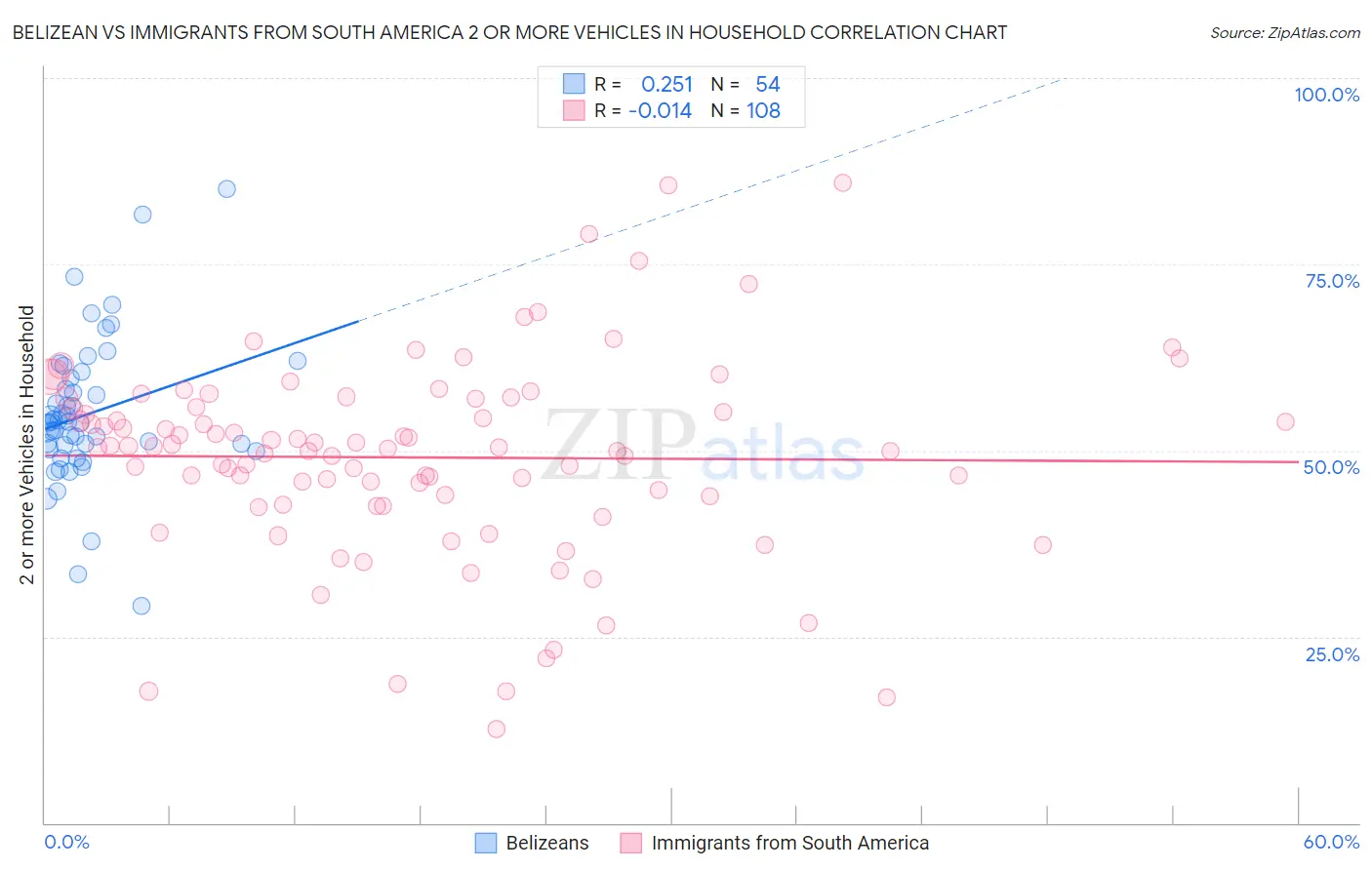 Belizean vs Immigrants from South America 2 or more Vehicles in Household