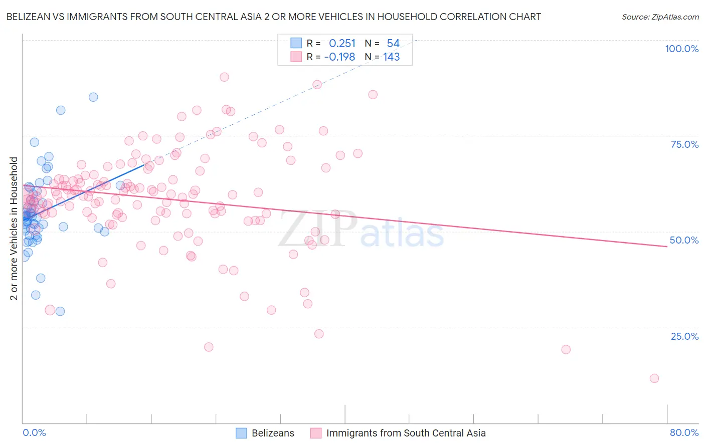 Belizean vs Immigrants from South Central Asia 2 or more Vehicles in Household