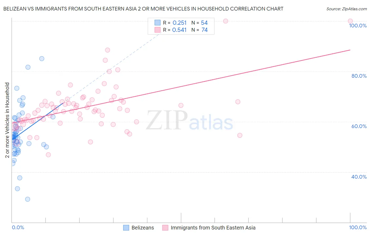Belizean vs Immigrants from South Eastern Asia 2 or more Vehicles in Household