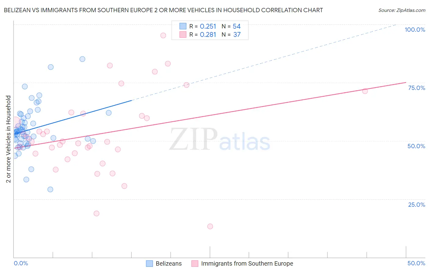 Belizean vs Immigrants from Southern Europe 2 or more Vehicles in Household