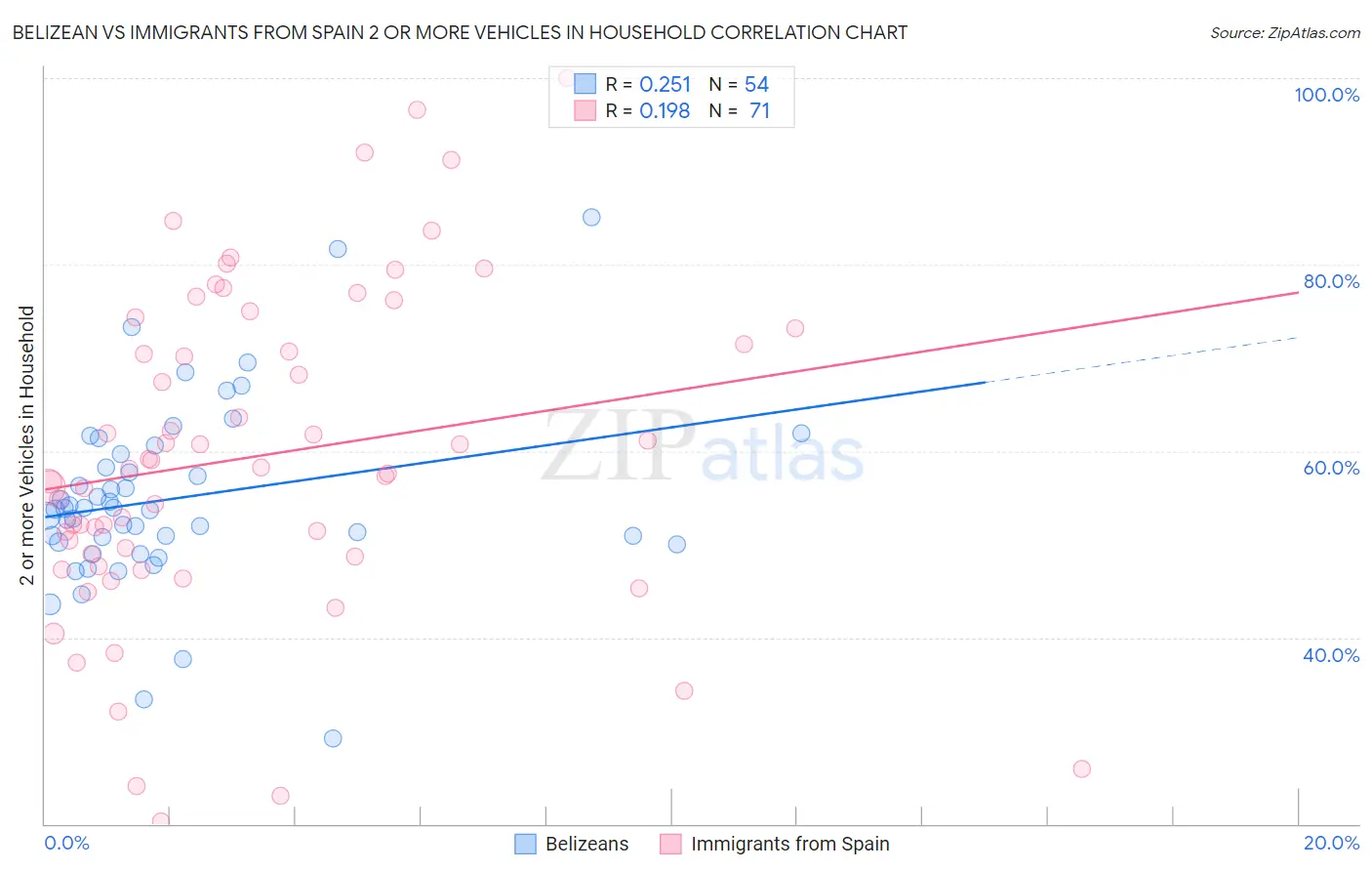 Belizean vs Immigrants from Spain 2 or more Vehicles in Household