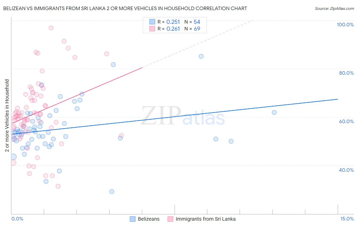 Belizean vs Immigrants from Sri Lanka 2 or more Vehicles in Household