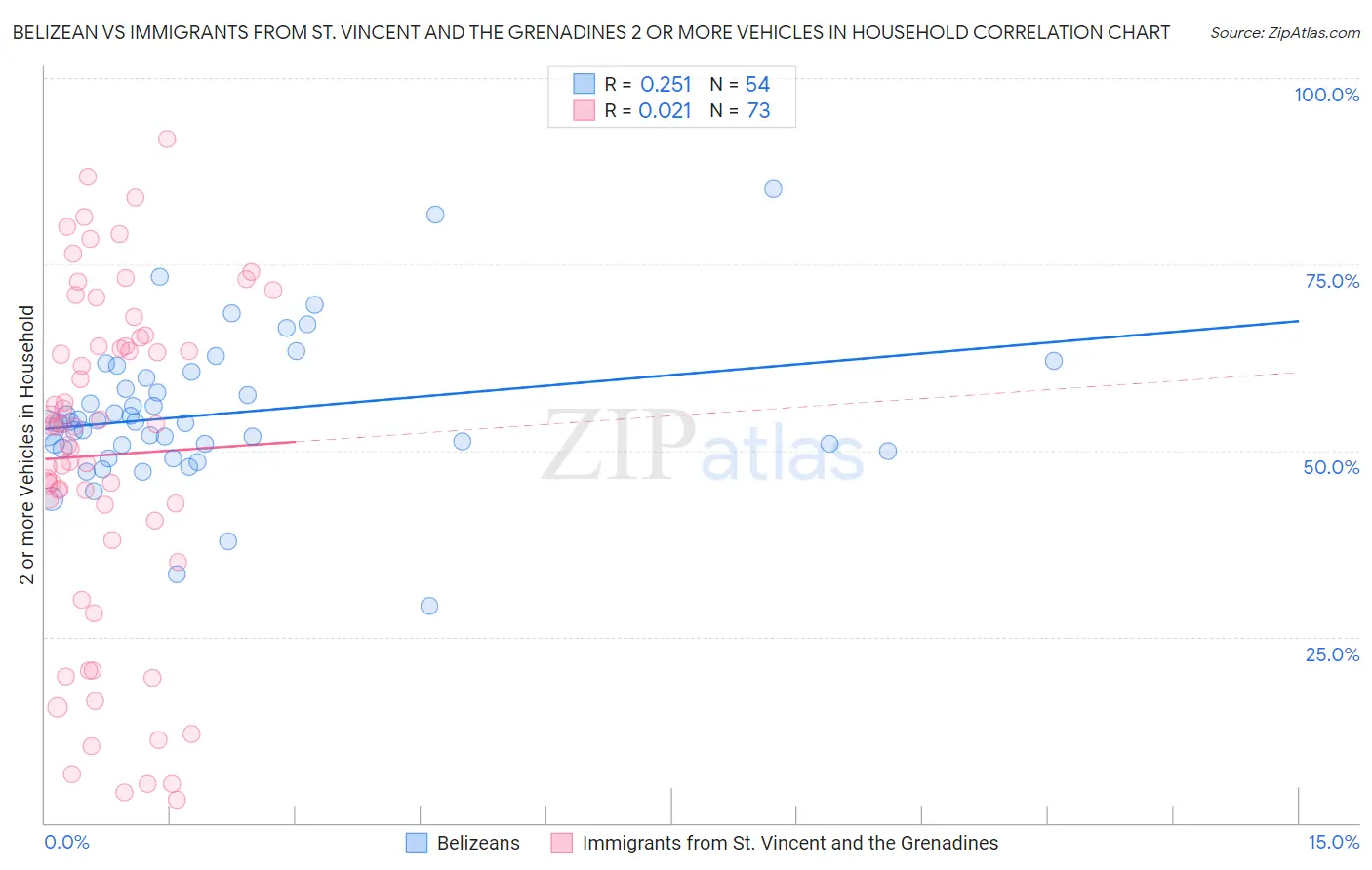 Belizean vs Immigrants from St. Vincent and the Grenadines 2 or more Vehicles in Household
