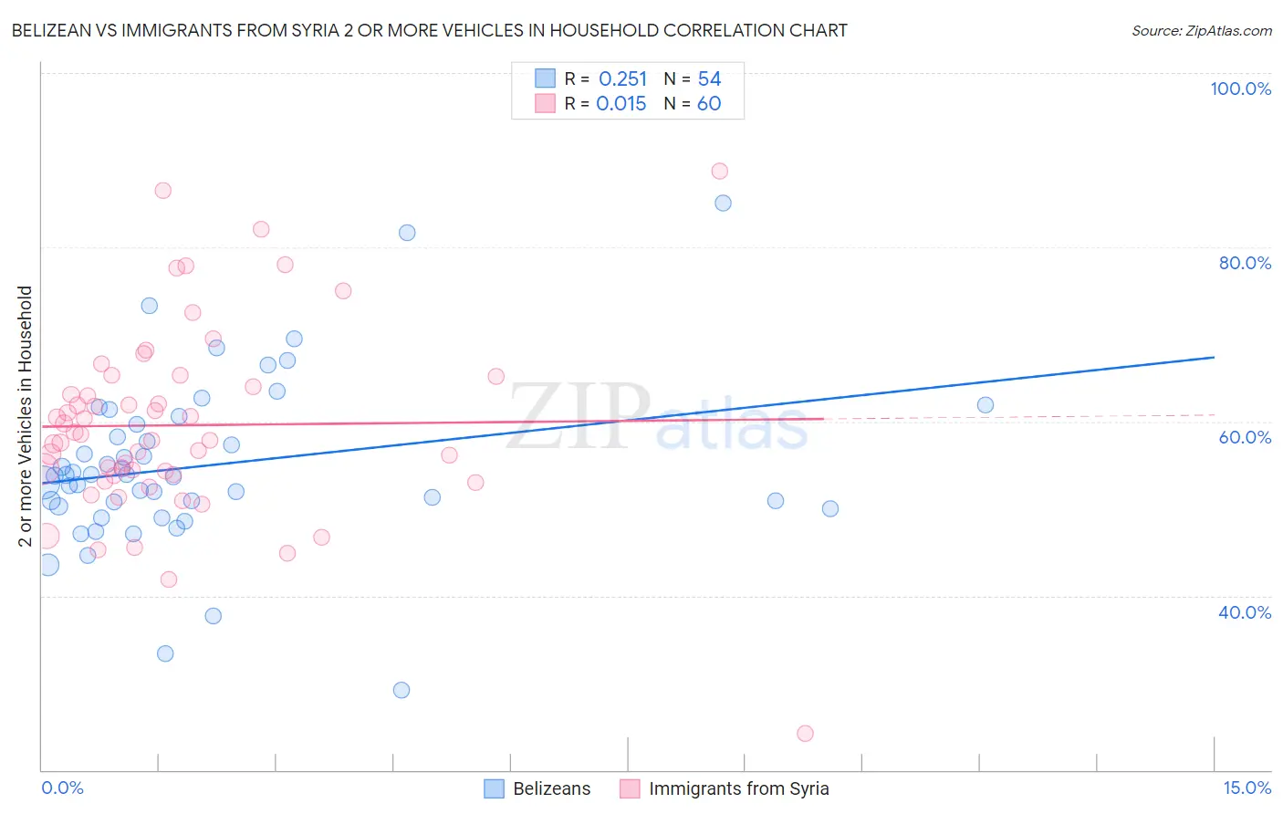 Belizean vs Immigrants from Syria 2 or more Vehicles in Household