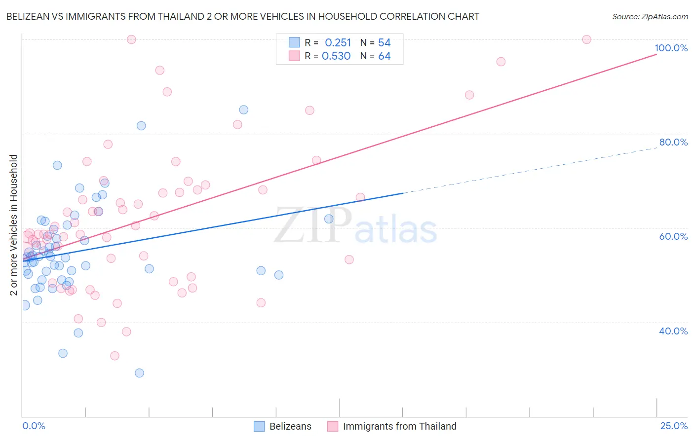 Belizean vs Immigrants from Thailand 2 or more Vehicles in Household