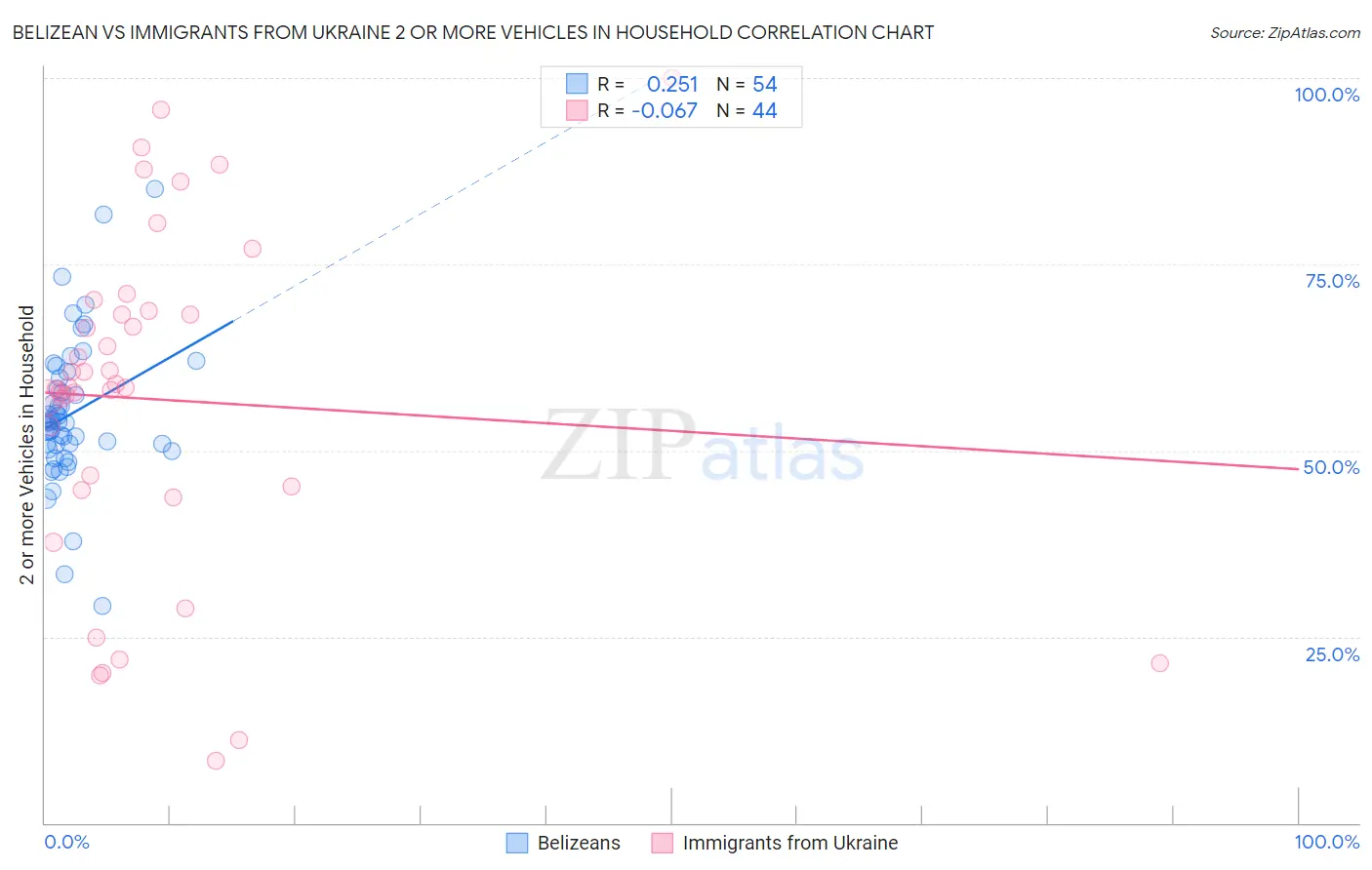 Belizean vs Immigrants from Ukraine 2 or more Vehicles in Household