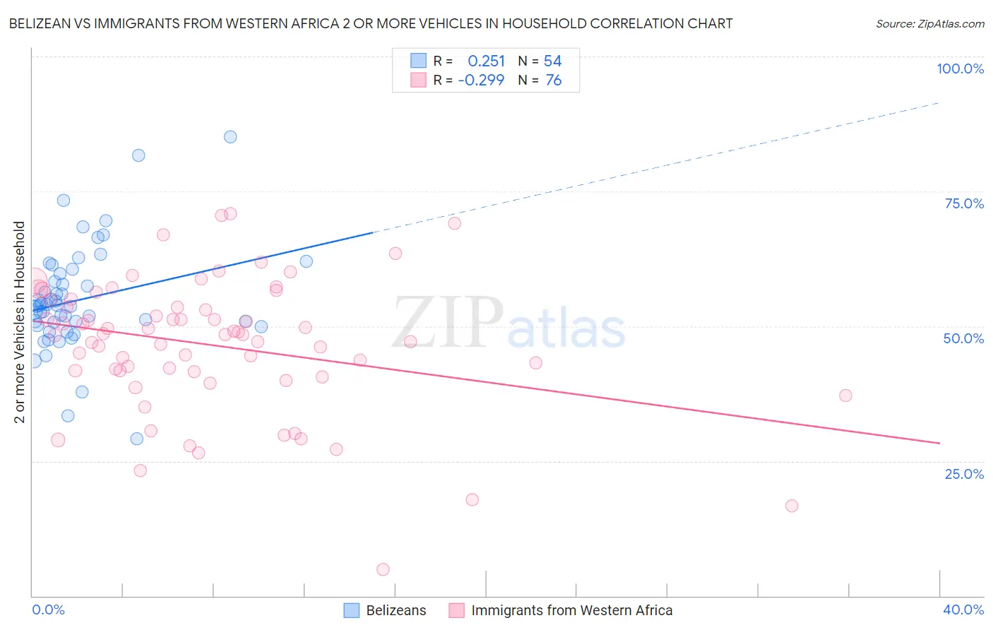 Belizean vs Immigrants from Western Africa 2 or more Vehicles in Household
