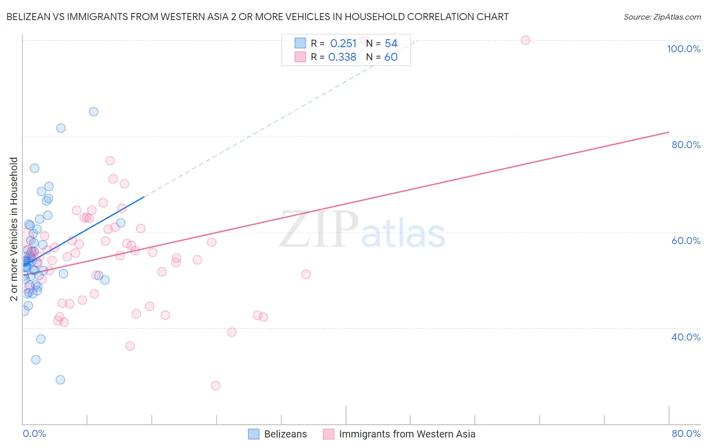 Belizean vs Immigrants from Western Asia 2 or more Vehicles in Household