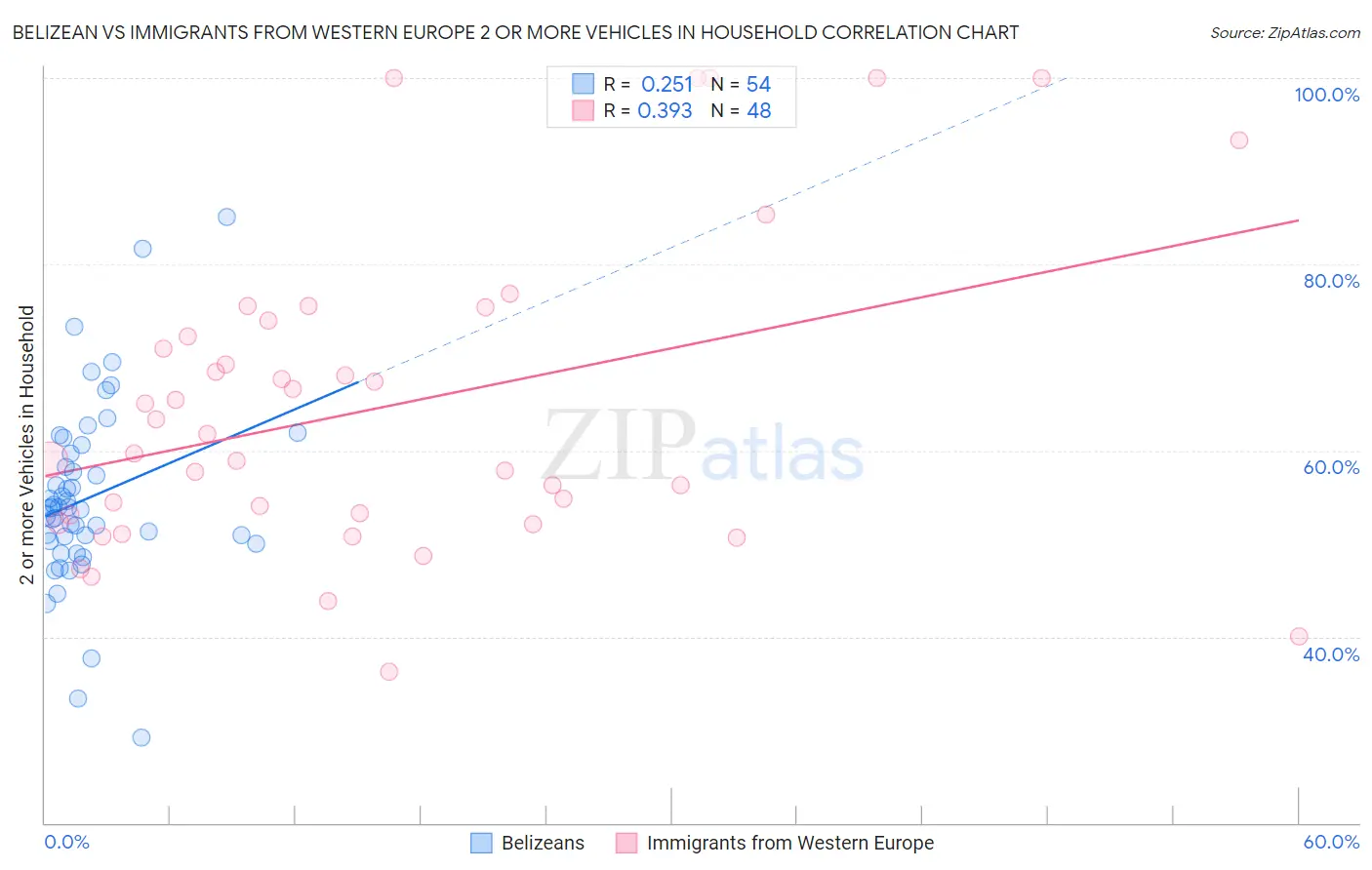 Belizean vs Immigrants from Western Europe 2 or more Vehicles in Household