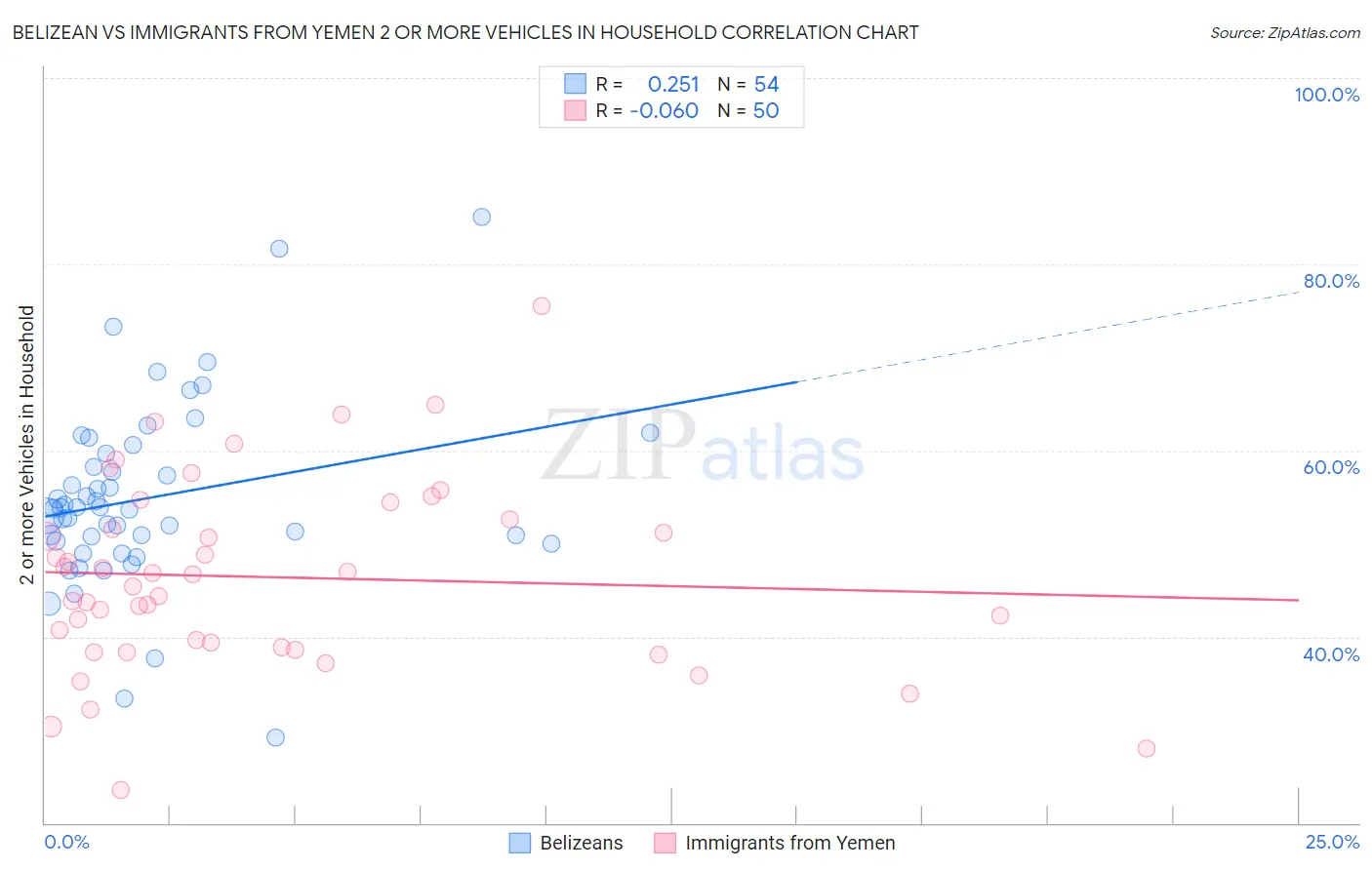 Belizean vs Immigrants from Yemen 2 or more Vehicles in Household