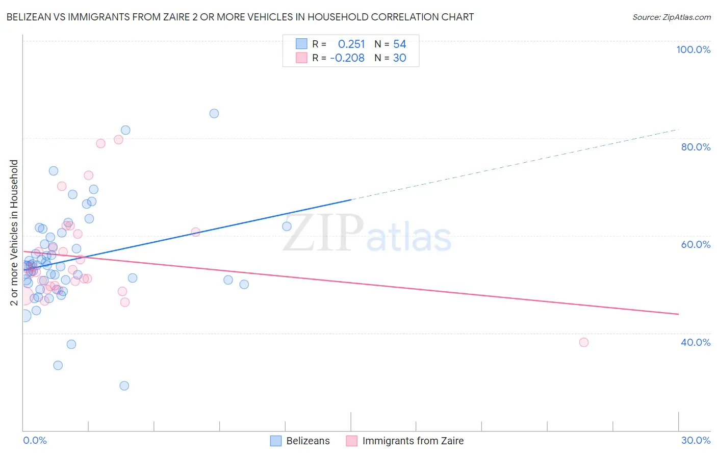 Belizean vs Immigrants from Zaire 2 or more Vehicles in Household