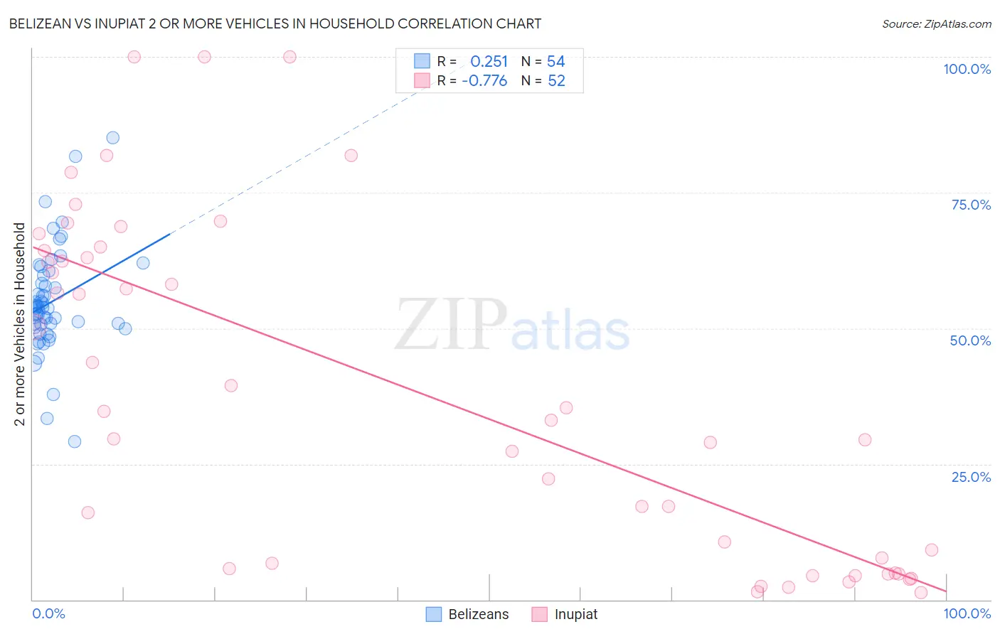 Belizean vs Inupiat 2 or more Vehicles in Household