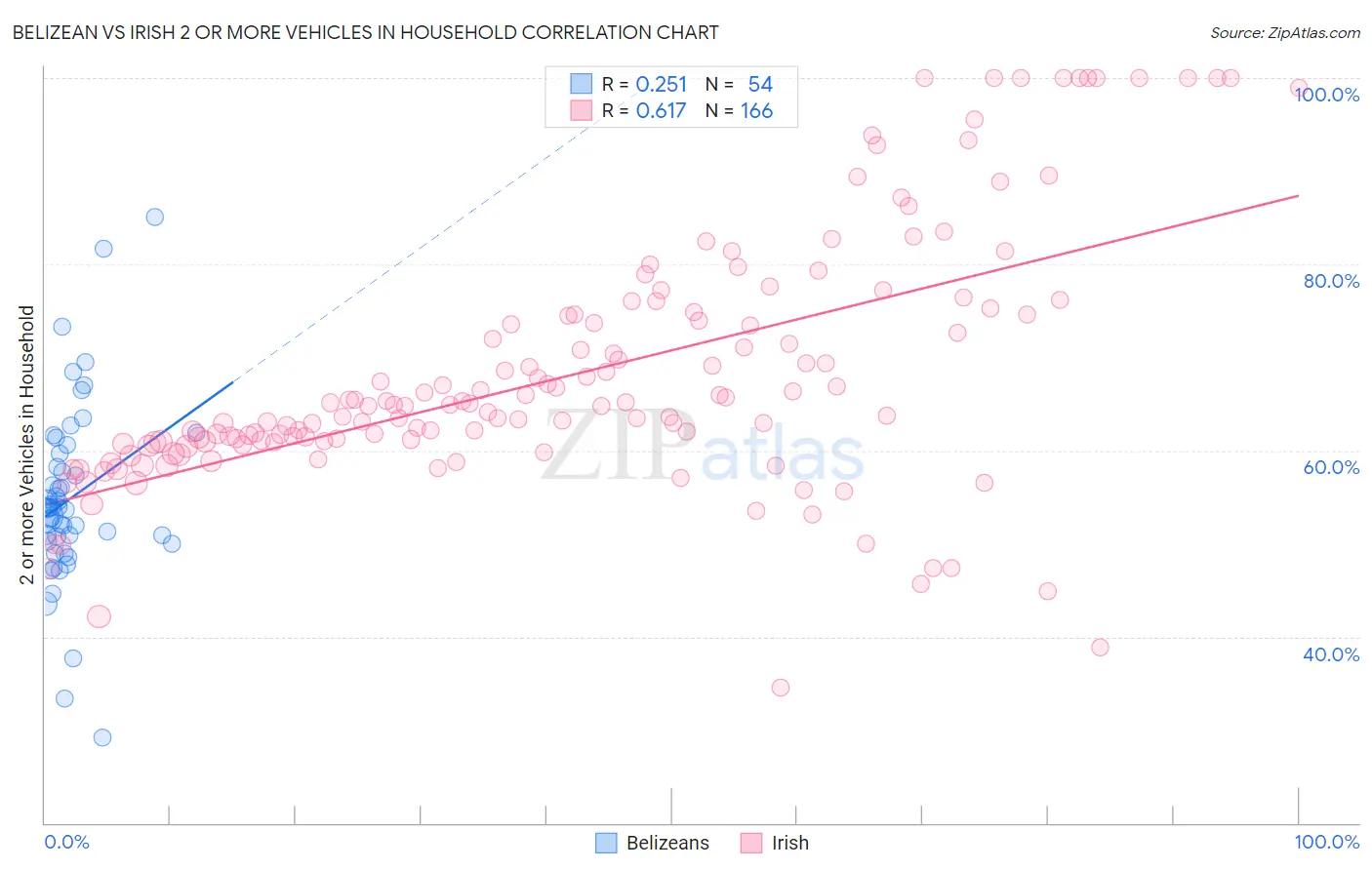 Belizean vs Irish 2 or more Vehicles in Household