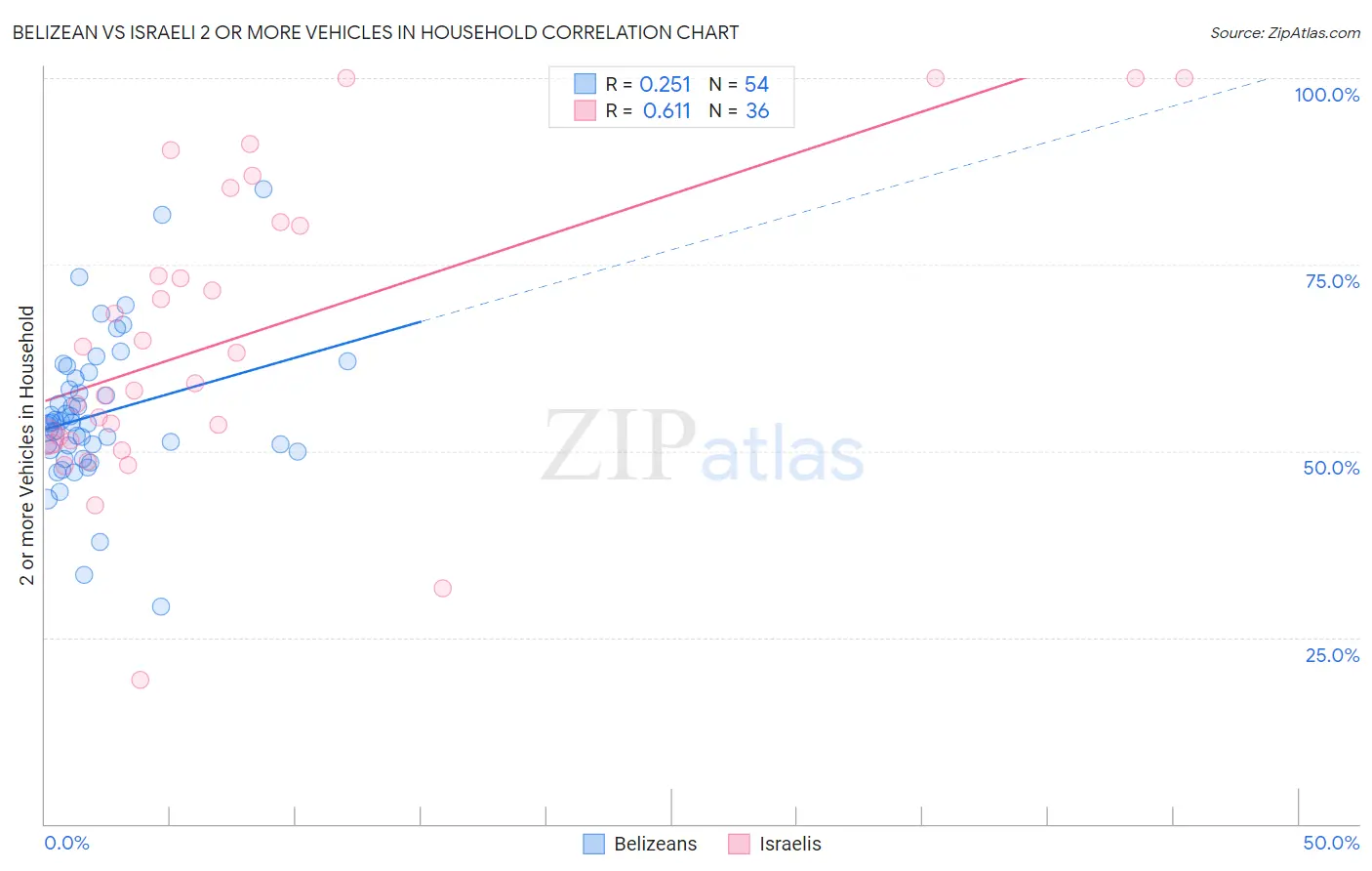 Belizean vs Israeli 2 or more Vehicles in Household