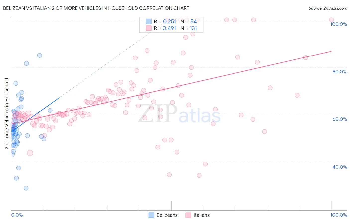 Belizean vs Italian 2 or more Vehicles in Household