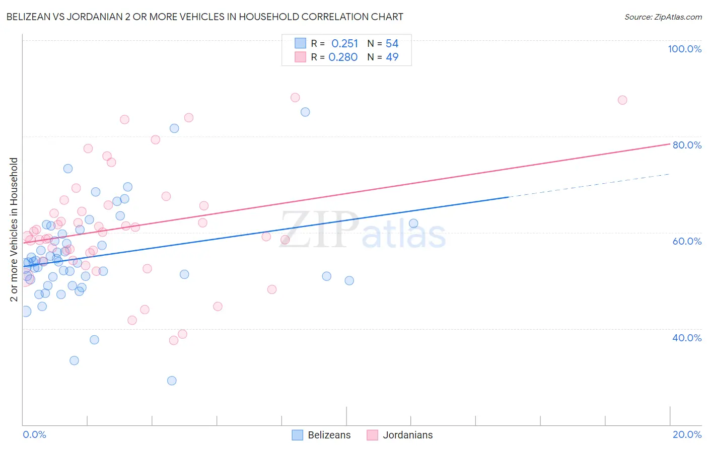 Belizean vs Jordanian 2 or more Vehicles in Household