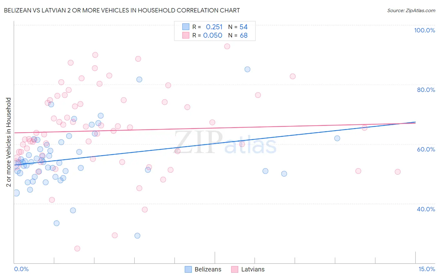 Belizean vs Latvian 2 or more Vehicles in Household