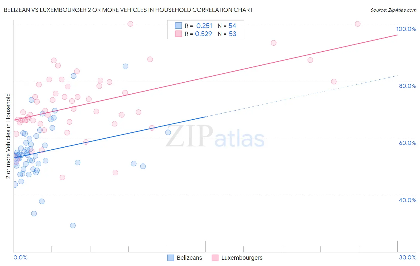 Belizean vs Luxembourger 2 or more Vehicles in Household