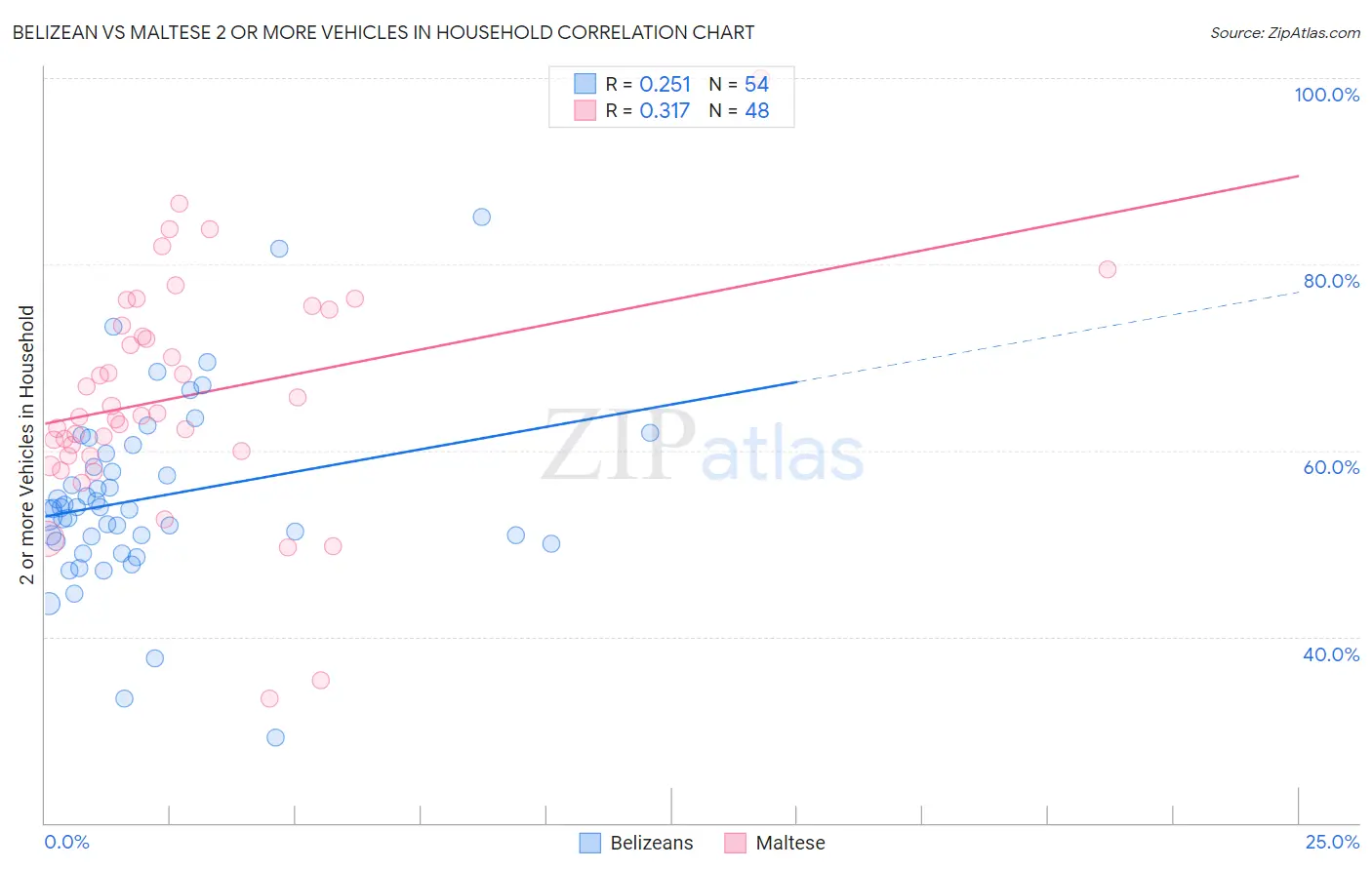 Belizean vs Maltese 2 or more Vehicles in Household