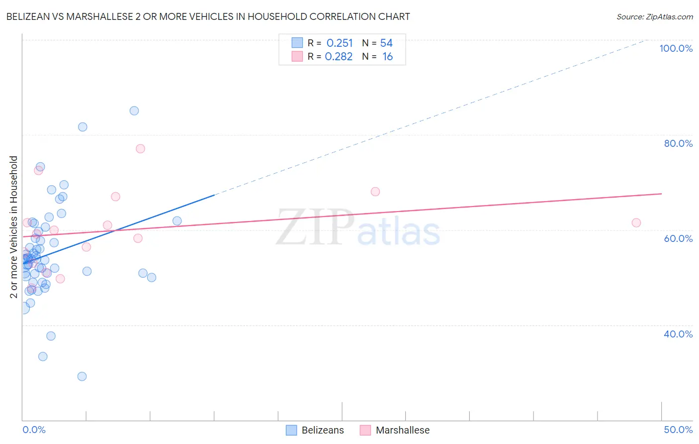 Belizean vs Marshallese 2 or more Vehicles in Household
